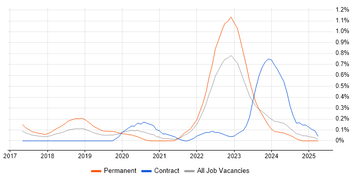 Job vacancy trend for Power Query in Wales Job vacancy trend for Power Query in Wales