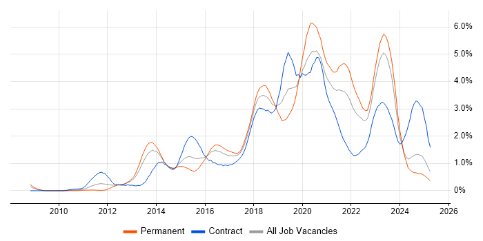 Job vacancy trend for PowerShell in Wales Job vacancy trend for PowerShell in Wales