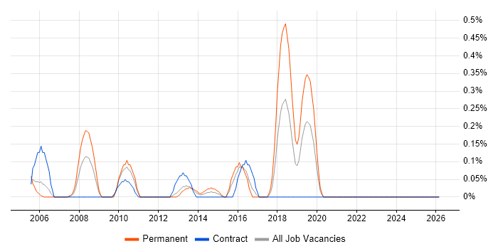 Practice Management job vacancy trend in Wales
