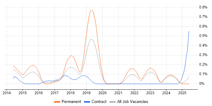 Job vacancy trend for Predictive Analytics in Wales Job vacancy trend for Predictive Analytics in Wales