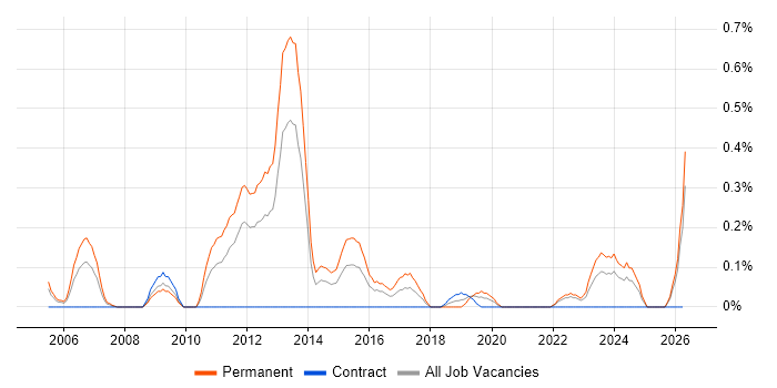 Presales Consultant job vacancy trend in Wales