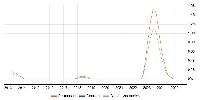 Job vacancy trend for Presales Solution Architect in Wales Job vacancy trend for Presales Solution Architect in Wales