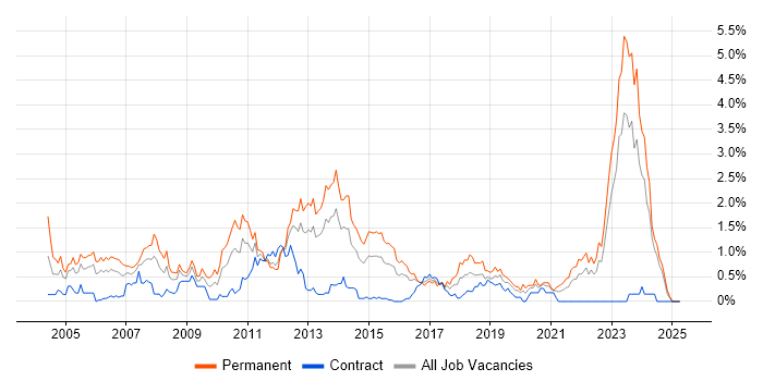 Job vacancy trend for Presales in Wales Job vacancy trend for Presales in Wales