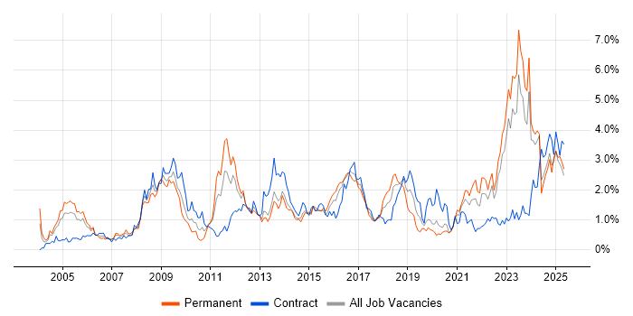 Job vacancy trend for Presentation Skills in Wales