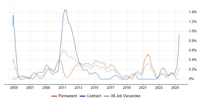 Job vacancy trend for Preventative Maintenance in Wales Job vacancy trend for Preventative Maintenance in Wales
