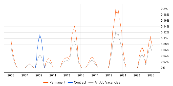 Job vacancy trend for Pricing Strategy in Wales Job vacancy trend for Pricing Strategy in Wales