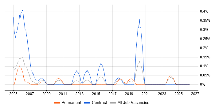 Primavera job vacancy trend in Wales