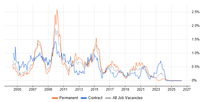 PRINCE job vacancy trend in Wales