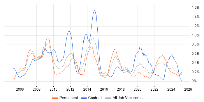 Job vacancy trend for PRINCE2 Practitioner in Wales Job vacancy trend for PRINCE2 Practitioner in Wales
