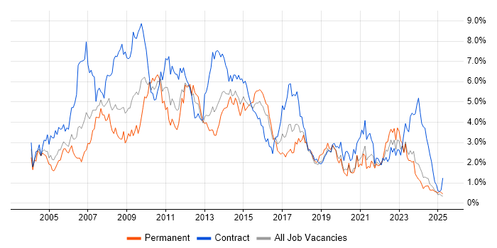 Job vacancy trend for PRINCE2 in Wales Job vacancy trend for PRINCE2 in Wales