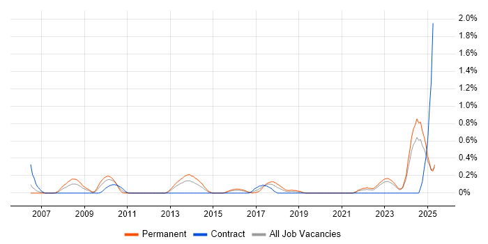 Job vacancy trend for Principal Architect in Wales Job vacancy trend for Principal Architect in Wales