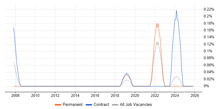 Principal Business Analyst job vacancy trend in Wales