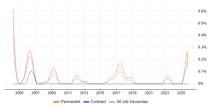Principal Consultant job vacancy trend in Wales