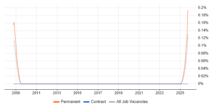 Principal Data Architect job vacancy trend in Wales