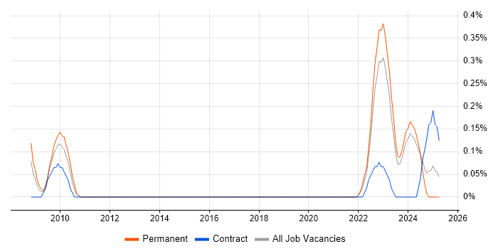 Job vacancy trend for Principal Data Engineer in Wales Job vacancy trend for Principal Data Engineer in Wales