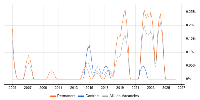 Principal Developer job vacancy trend in Wales