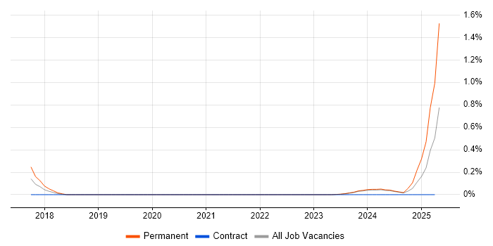 Job vacancy trend for Principal Security Architect in Wales Job vacancy trend for Principal Security Architect in Wales