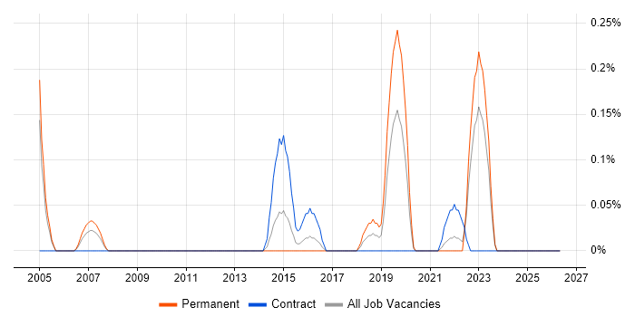 Principal Software Developer job vacancy trend in Wales