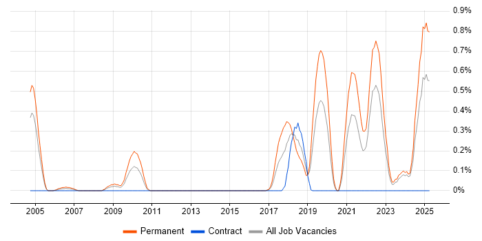 Job vacancy trend for Principal Software Engineer in Wales Job vacancy trend for Principal Software Engineer in Wales