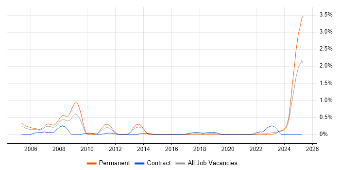 Job vacancy trend for Principal Systems Engineer in Wales Job vacancy trend for Principal Systems Engineer in Wales