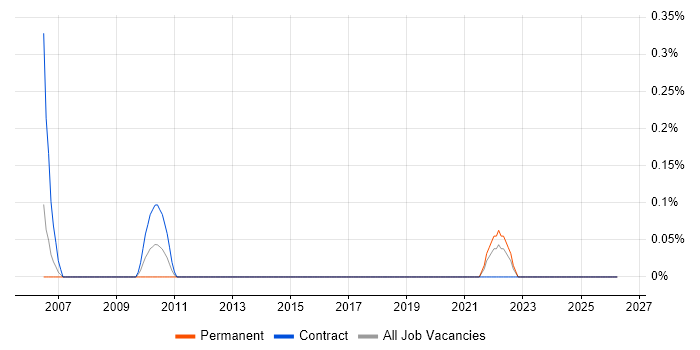 Principal Technical Architect job vacancy trend in Wales
