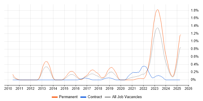Job vacancy trend for Private Cloud in Wales Job vacancy trend for Private Cloud in Wales
