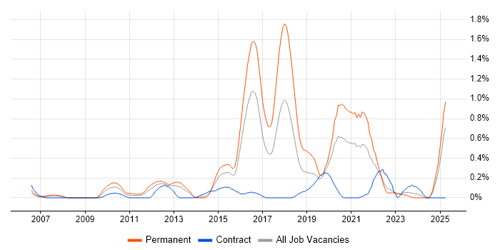 Job vacancy trend for Proactive Maintenance in Wales Job vacancy trend for Proactive Maintenance in Wales
