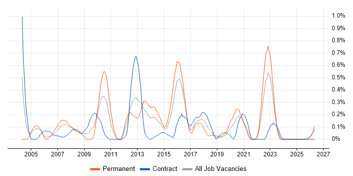 Proactive Management job vacancy trend in Wales