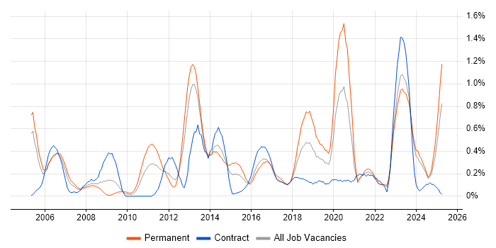 Job vacancy trend for Proactive Monitoring in Wales Job vacancy trend for Proactive Monitoring in Wales