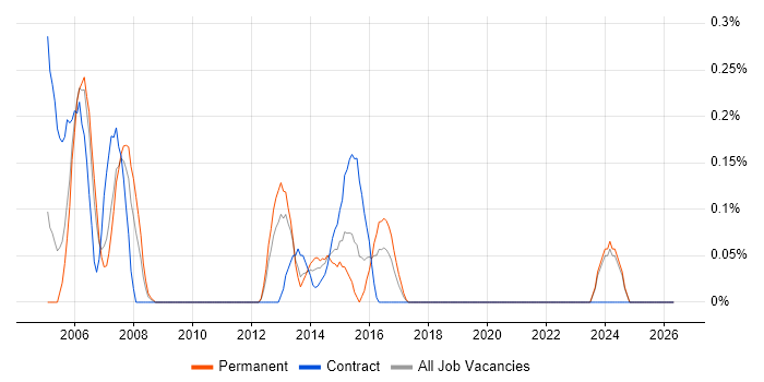 Problem Analyst job vacancy trend in Wales