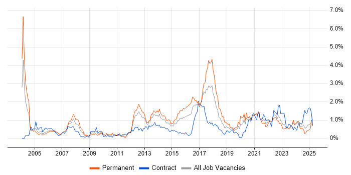 Job vacancy trend for Problem Management in Wales Job vacancy trend for Problem Management in Wales
