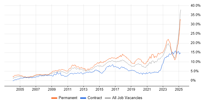 Job vacancy trend for Problem-Solving in Wales Job vacancy trend for Problem-Solving in Wales