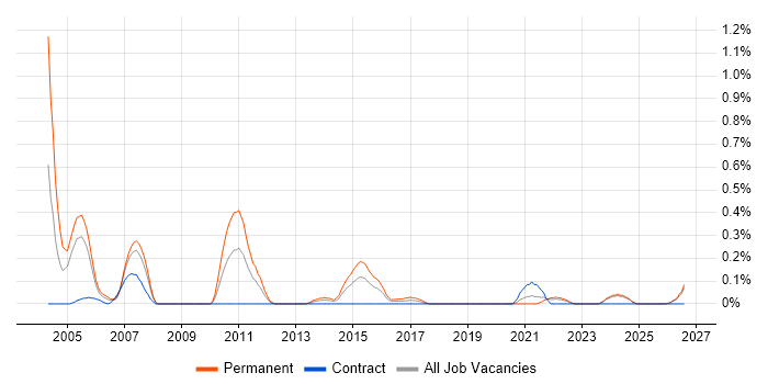 Process Engineer job vacancy trend in Wales