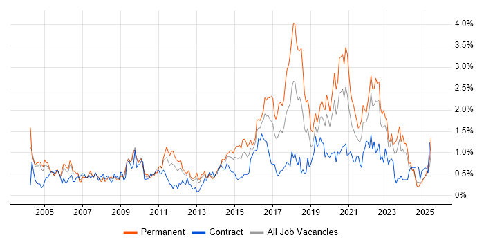 Job vacancy trend for Process Improvement in Wales Job vacancy trend for Process Improvement in Wales
