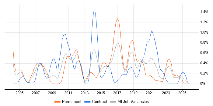 Process Management job vacancy trend in Wales