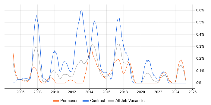 Job vacancy trend for Procure-to-Pay in Wales Job vacancy trend for Procure-to-Pay in Wales
