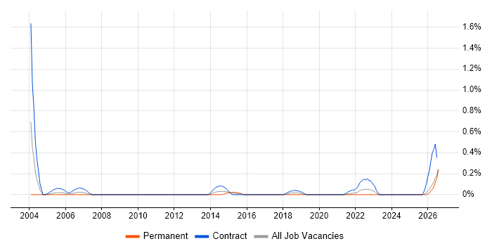 Procurement Specialist job vacancy trend in Wales