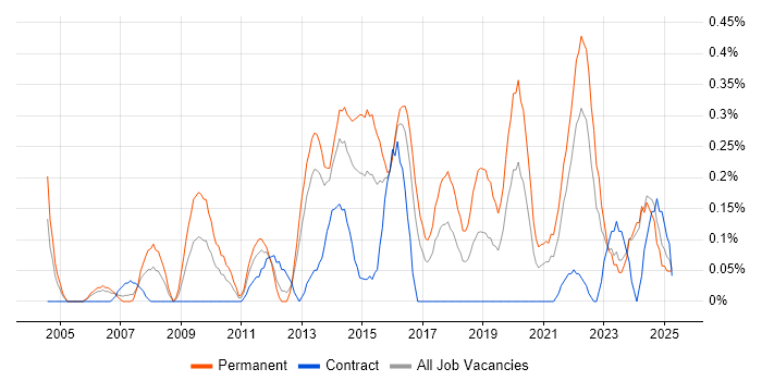 Job vacancy trend for Product Analyst in Wales Job vacancy trend for Product Analyst in Wales
