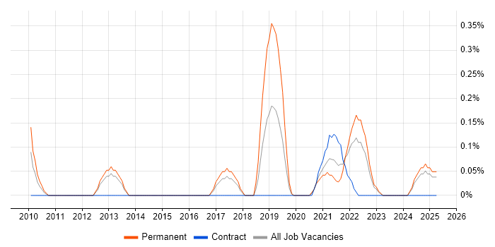 Job vacancy trend for Product Designer in Wales Job vacancy trend for Product Designer in Wales