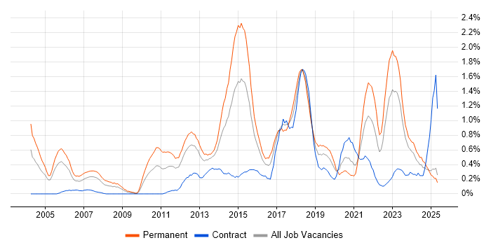 Job vacancy trend for Product Management in Wales Job vacancy trend for Product Management in Wales