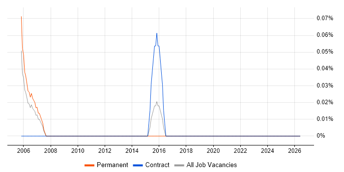Product Marketing Manager job vacancy trend in Wales