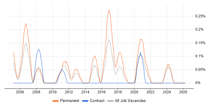 Product Marketing job vacancy trend in Wales