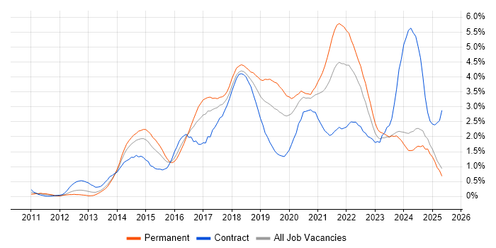 Job vacancy trend for Product Ownership in Wales Job vacancy trend for Product Ownership in Wales