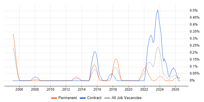 Product Planning job vacancy trend in Wales