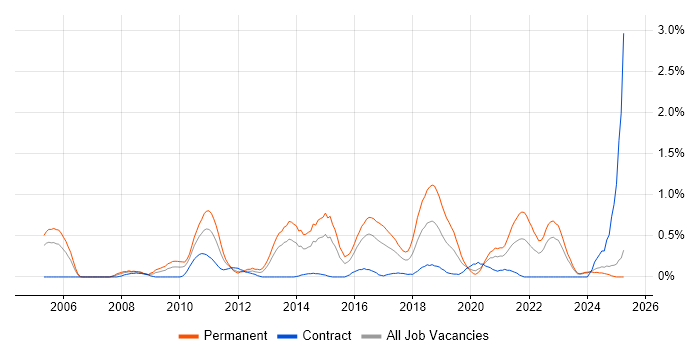 Job vacancy trend for Product Requirements in Wales Job vacancy trend for Product Requirements in Wales