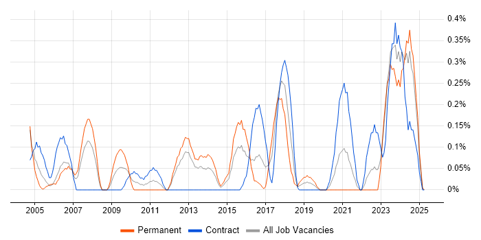 Job vacancy trend for Product Specialist in Wales Job vacancy trend for Product Specialist in Wales