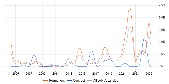 Job vacancy trend for Product Strategy in Wales Job vacancy trend for Product Strategy in Wales