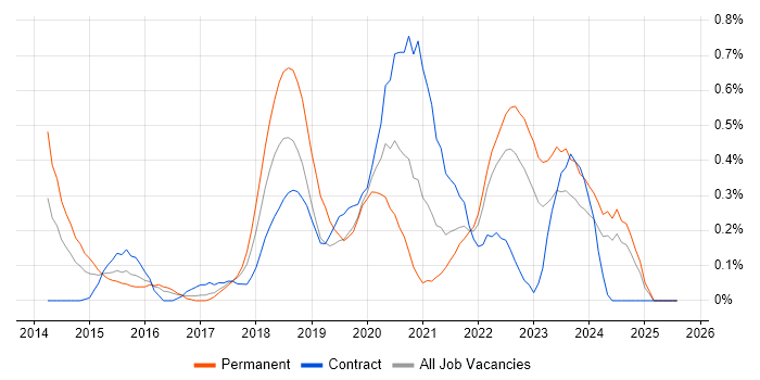 Job vacancy trend for Product Vision in Wales Job vacancy trend for Product Vision in Wales