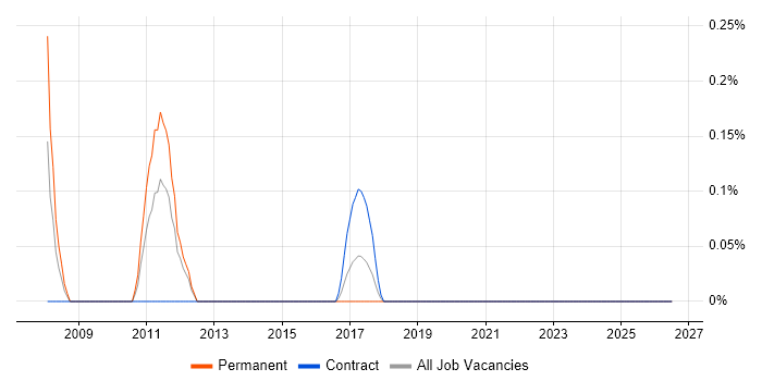 Production Manager job vacancy trend in Wales