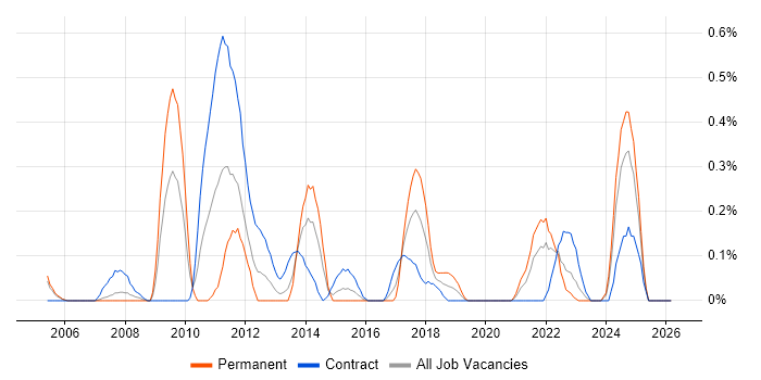 Production Planning job vacancy trend in Wales